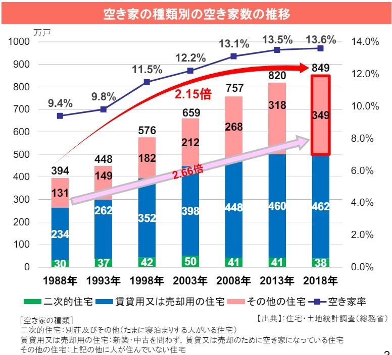 総務省　土地統計調査　抜粋　