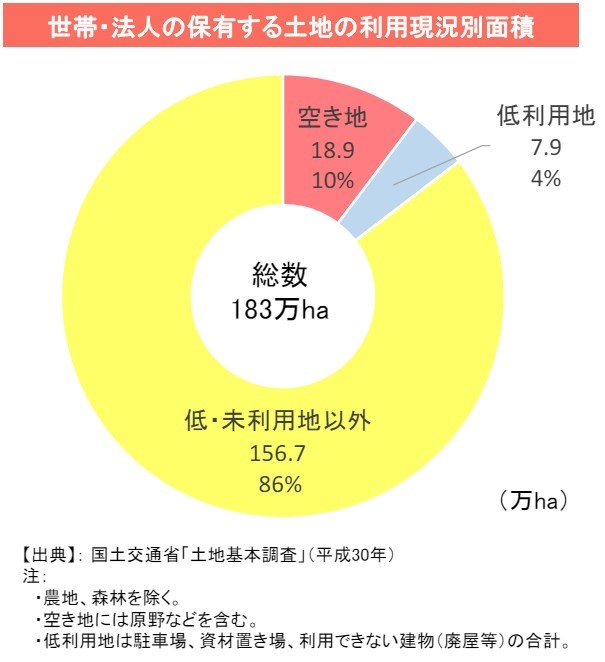 国土交通省　土地基本調査　抜粋